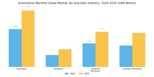 Automotive Rectifier Diode Market Segment Image 4