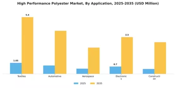 High Performance Polyester Market Segment Image 0