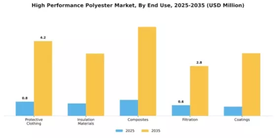 High Performance Polyester Market Segment Image 1