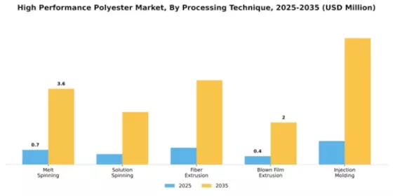 High Performance Polyester Market Segment Image 2