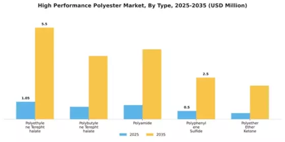 High Performance Polyester Market Segment Image 3