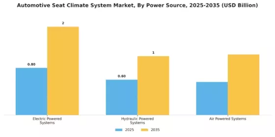 Automotive Seat Climate System Market Segment Image 0