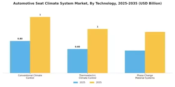 Automotive Seat Climate System Market Segment Image 3