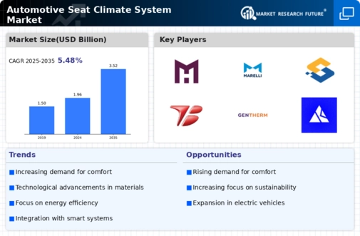 Automotive Seat Climate System Market Infographic