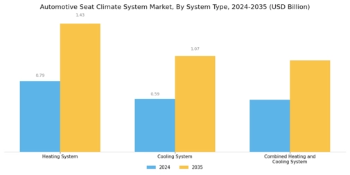 Automotive Seat Climate System Market Segment Image 0