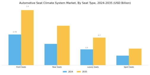 Automotive Seat Climate System Market Segment Image 1