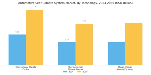 Automotive Seat Climate System Market Segment Image 3