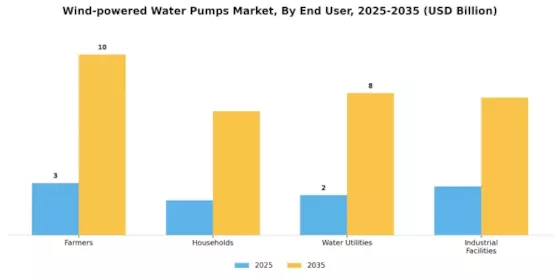 Wind powered Water Pumps Market Segment Image 1