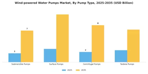 Wind powered Water Pumps Market Segment Image 3