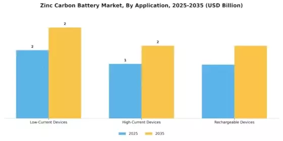 Zinc Carbon Battery Market Segment Image 0