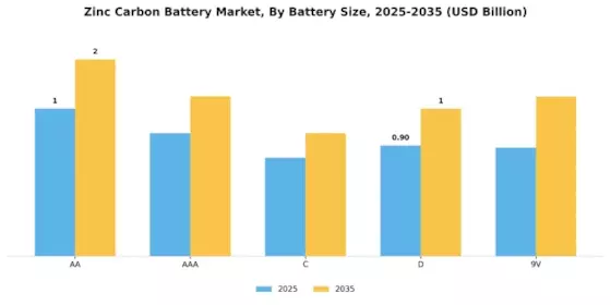 Zinc Carbon Battery Market Segment Image 1