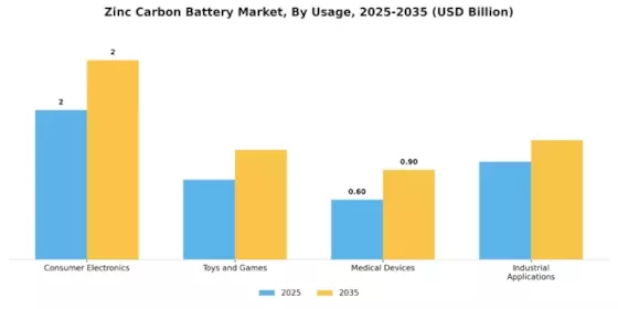 Zinc Carbon Battery Market Segment Image 4