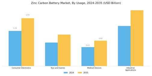 Zinc Carbon Battery Market Segment Image 0
