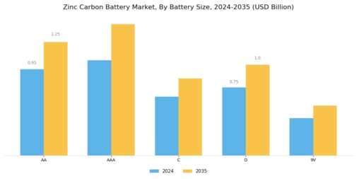 Zinc Carbon Battery Market Segment Image 1
