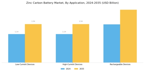 Zinc Carbon Battery Market Segment Image 3