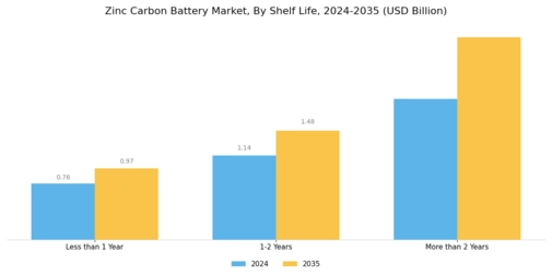 Zinc Carbon Battery Market Segment Image 4