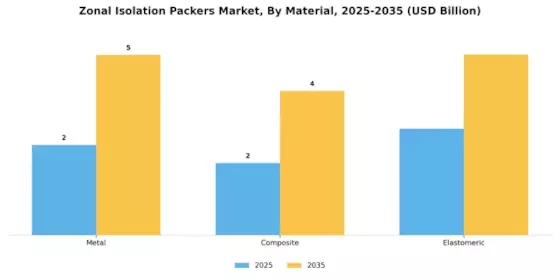 Zonal Isolation Packers Market Segment Image 2