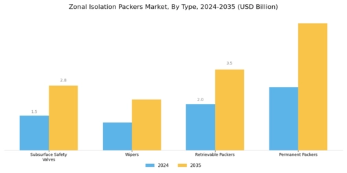 Zonal Isolation Packers Market Segment Image 0