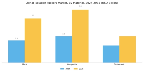 Zonal Isolation Packers Market Segment Image 2