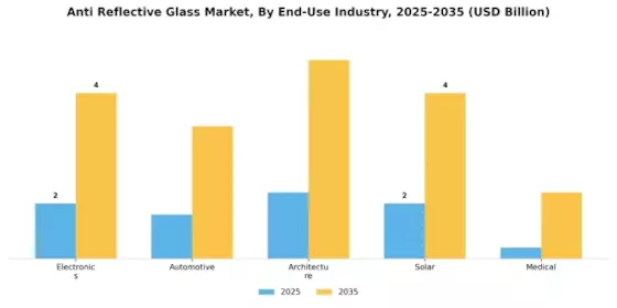 Anti Reflective Glass Market Segment Image 3