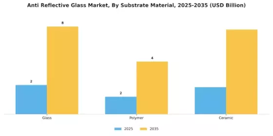 Anti Reflective Glass Market Segment Image 4