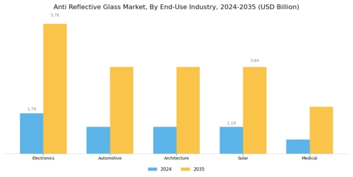 Anti Reflective Glass Market Segment Image 3