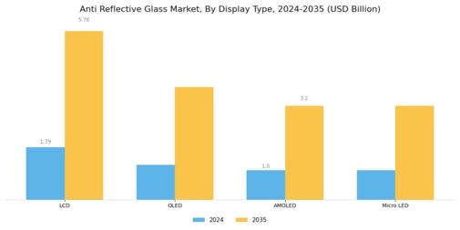 Anti Reflective Glass Market Segment Image 4