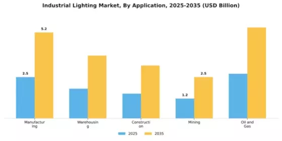 Industrial Lighting Market Segment Image 0