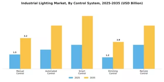 Industrial Lighting Market Segment Image 1