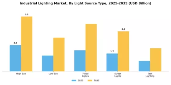 Industrial Lighting Market Segment Image 3
