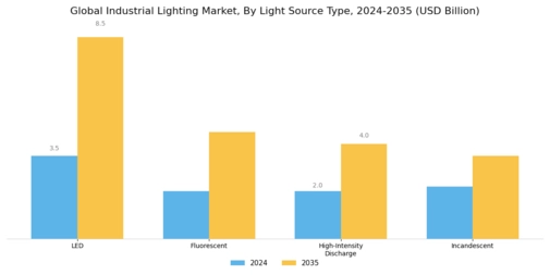 Industrial Lighting Market Segment Image 0