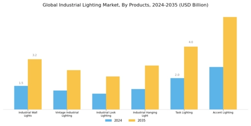 Industrial Lighting Market Segment Image 1