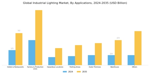 Industrial Lighting Market Segment Image 2