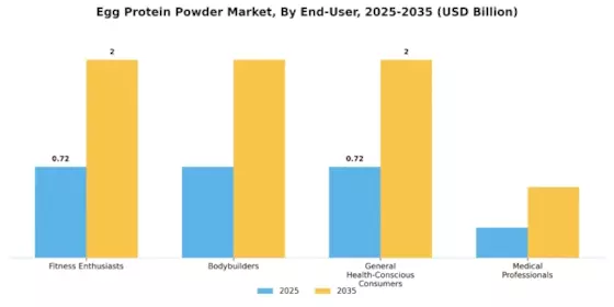 Egg Protein Powder Market Segment Image 1