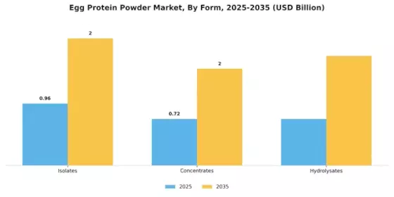 Egg Protein Powder Market Segment Image 2