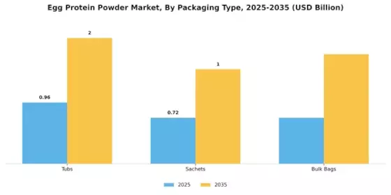 Egg Protein Powder Market Segment Image 3