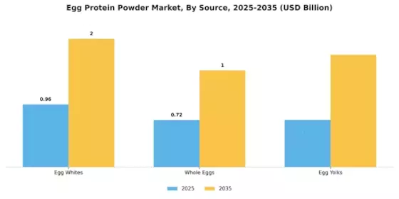 Egg Protein Powder Market Segment Image 4
