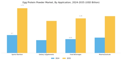 Egg Protein Powder Market Segment Image 0