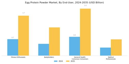 Egg Protein Powder Market Segment Image 1
