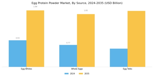 Egg Protein Powder Market Segment Image 2