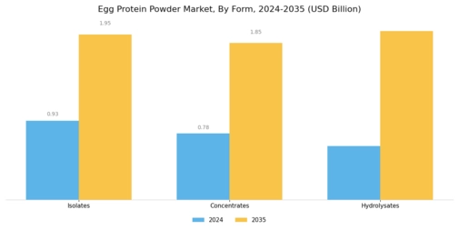 Egg Protein Powder Market Segment Image 3