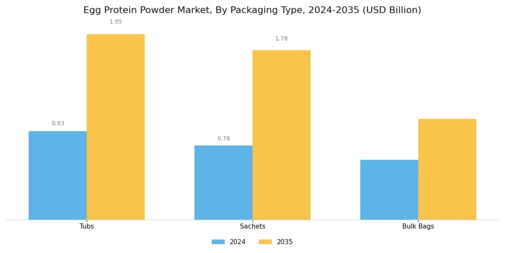 Egg Protein Powder Market Segment Image 4