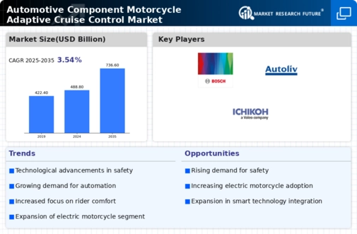Automotive Component Motorcycle Adaptive Cruise Control Market Infographic
