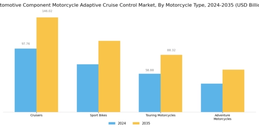 Automotive Component Motorcycle Adaptive Cruise Control Market Segment Image 1