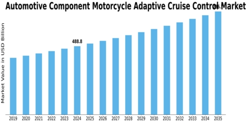 Automotive Component Motorcycle Adaptive Cruise Control Market Size
