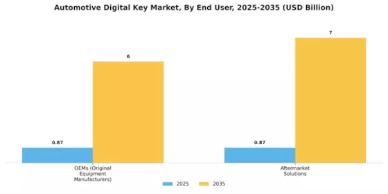 Automotive Digital Key Market Segment Image 0