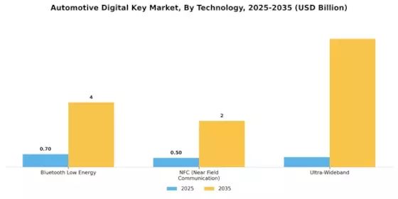 Automotive Digital Key Market Segment Image 2