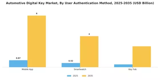 Automotive Digital Key Market Segment Image 3