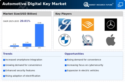 Automotive Digital Key Market Infographic