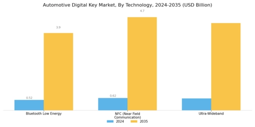 Automotive Digital Key Market Segment Image 0
